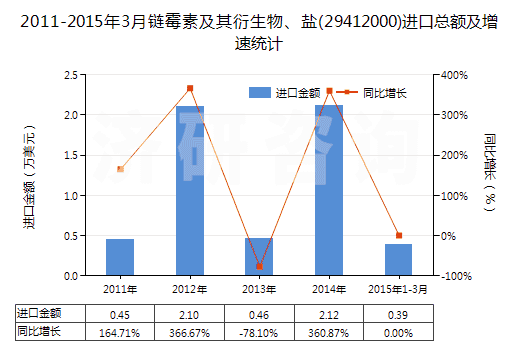2011-2015年3月鏈霉素及其衍生物、鹽(29412000)進(jìn)口總額及增速統(tǒng)計